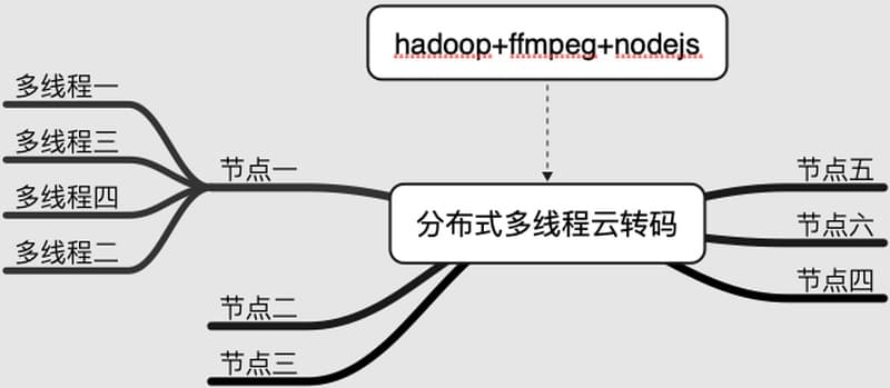 多线程分布式云转码系统方案，hadoop+ffmpeg+nodejs构建真正云转码