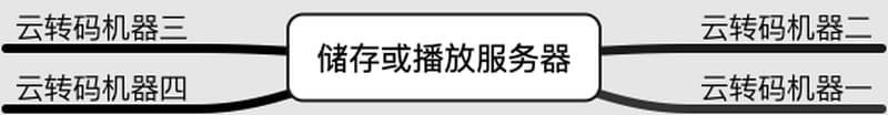 多台云转码服务器，对应一台储存或播放服务器的分布式架构实现