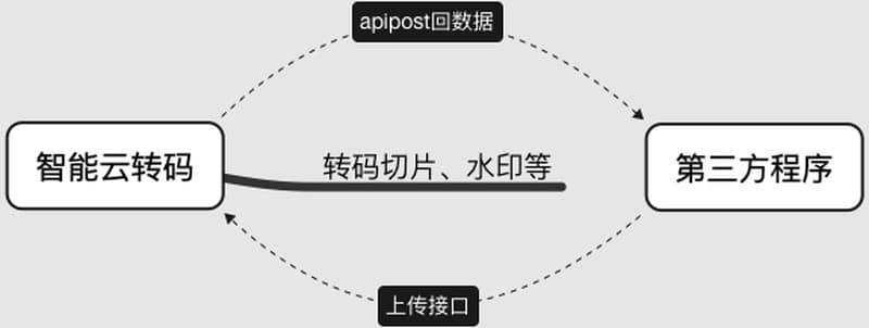 智能云转码EFV对接任何程序的万能接口：上传接口+post接口