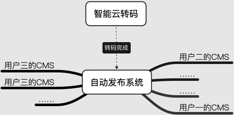 云转码新增：全自动无人工托管自动发布系统，可自动发布视频至上千个CMS