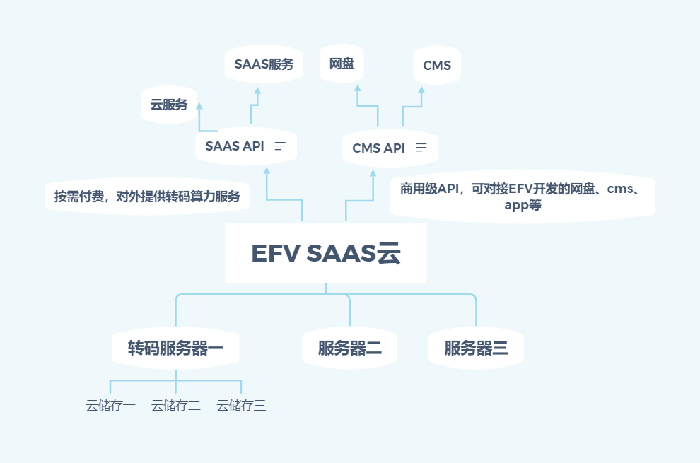 EFV SAAS云架构设计 未来的方向